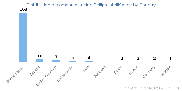 Philips IntelliSpace customers by country