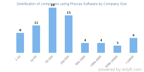 Companies using Phocas Software, by size (number of employees)