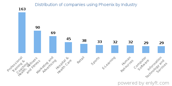 Companies using Phoenix - Distribution by industry