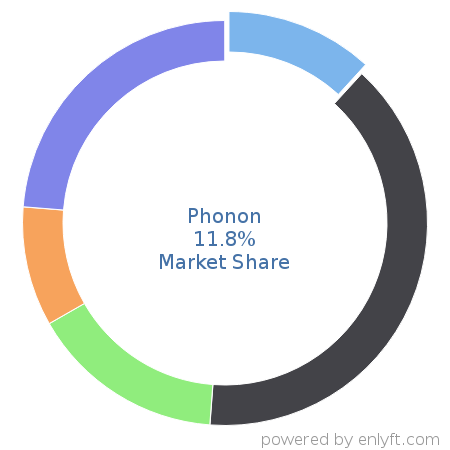 Phonon market share in Sales Engagement Platform is about 11.8%