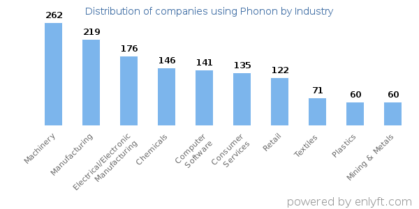 Companies using Phonon - Distribution by industry