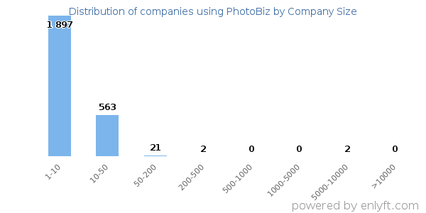 Companies using PhotoBiz, by size (number of employees)