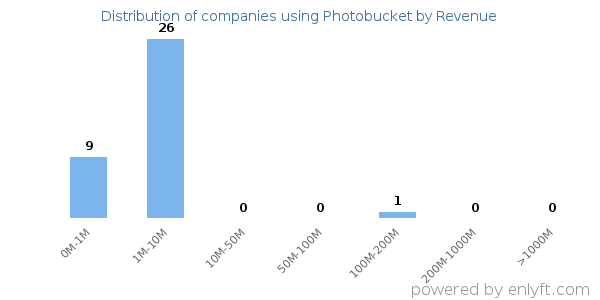 Photobucket clients - distribution by company revenue