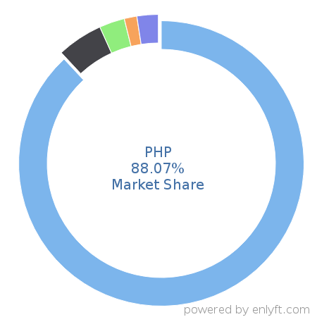 PHP market share in Programming Languages is about 88.07%