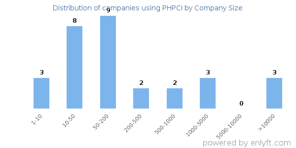 Companies using PHPCI, by size (number of employees)