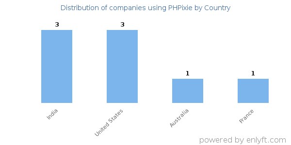 PHPixie customers by country