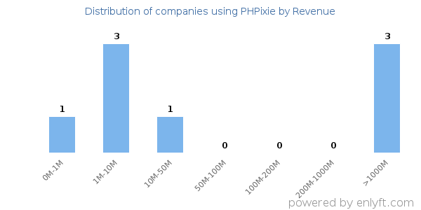 PHPixie clients - distribution by company revenue