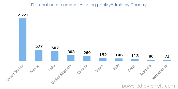 phpMyAdmin customers by country