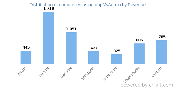phpMyAdmin clients - distribution by company revenue