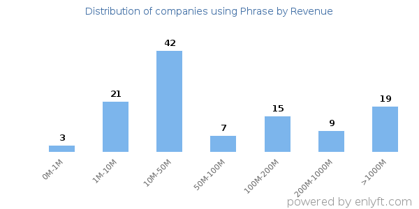 Phrase clients - distribution by company revenue