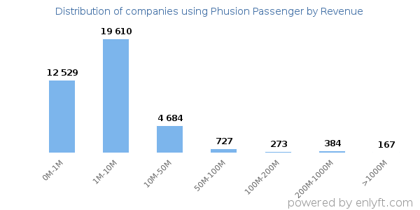 Phusion Passenger clients - distribution by company revenue
