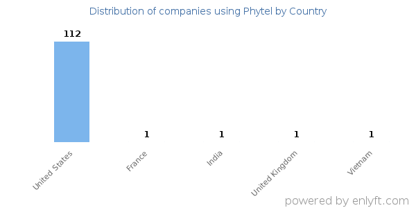 Phytel customers by country