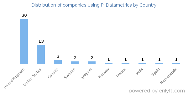 Pi Datametrics customers by country
