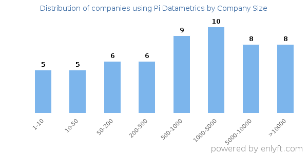 Companies using Pi Datametrics, by size (number of employees)