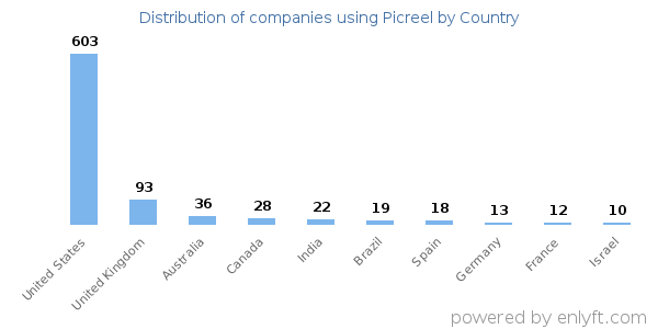 Picreel customers by country