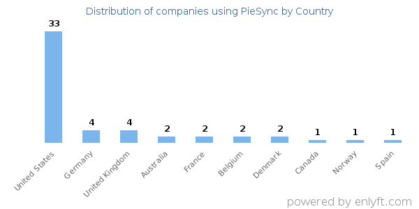 PieSync customers by country