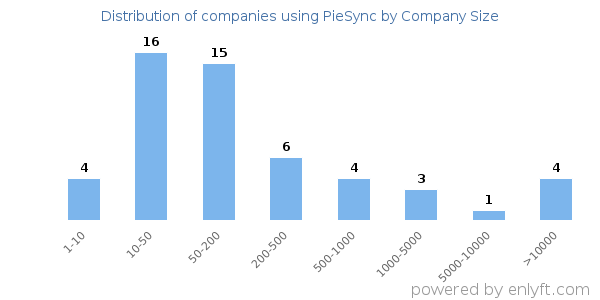 Companies using PieSync, by size (number of employees)