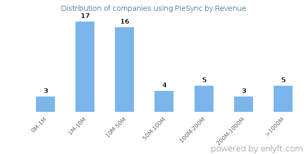 PieSync clients - distribution by company revenue