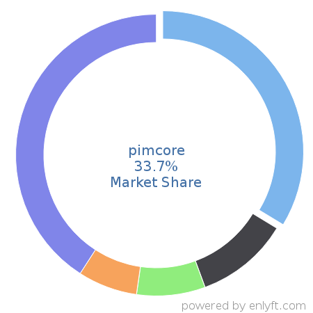 pimcore market share in Digital Asset Management is about 33.7%