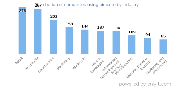 Companies using pimcore - Distribution by industry