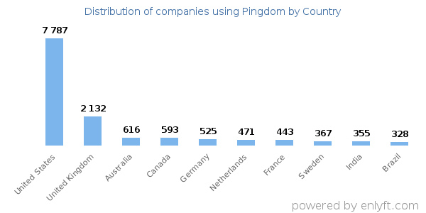 Pingdom customers by country