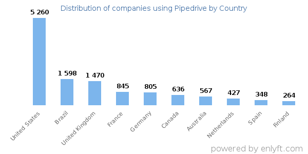 Pipedrive customers by country