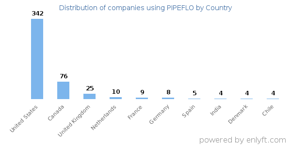 PIPEFLO customers by country