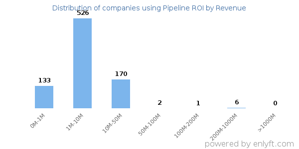 Pipeline ROI clients - distribution by company revenue