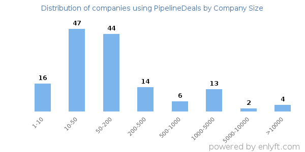 Companies using PipelineDeals, by size (number of employees)