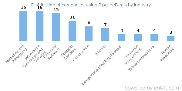 Companies using PipelineDeals - Distribution by industry