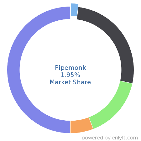 Pipemonk market share in Data Integration is about 1.95%