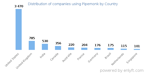 Pipemonk customers by country