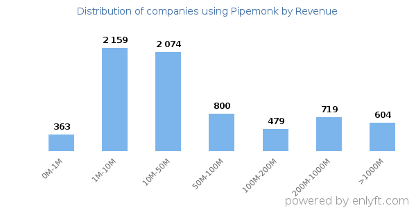 Pipemonk clients - distribution by company revenue
