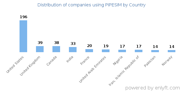 PIPESIM customers by country