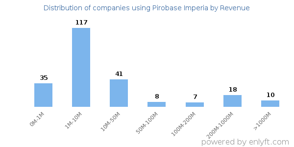 Pirobase Imperia clients - distribution by company revenue