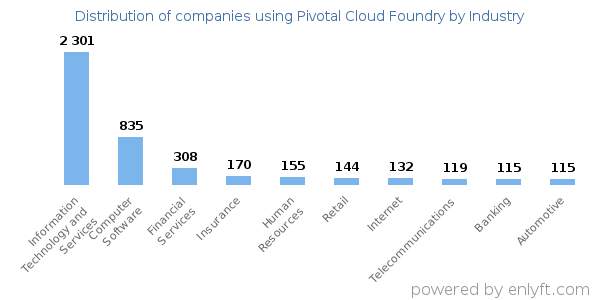 Companies using Pivotal Cloud Foundry - Distribution by industry