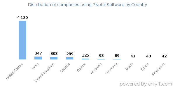 Pivotal Software customers by country