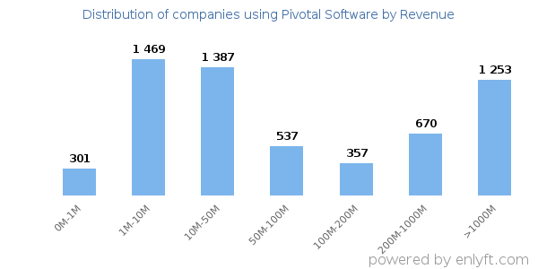 Pivotal Software clients - distribution by company revenue
