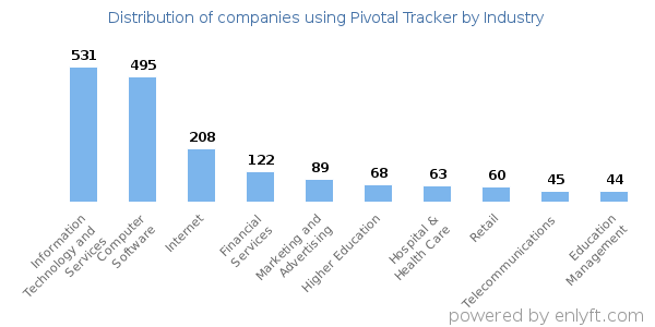 Companies using Pivotal Tracker - Distribution by industry