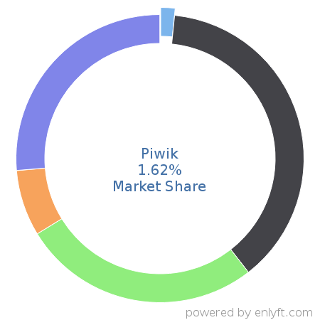 Piwik market share in Enterprise Marketing Management is about 1.62%