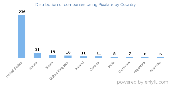 Pixalate customers by country
