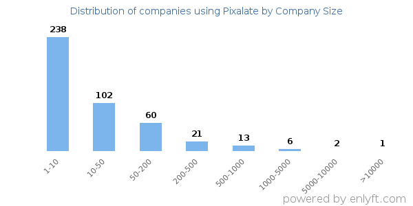 Companies using Pixalate, by size (number of employees)