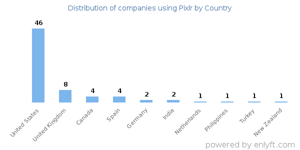 Pixlr customers by country