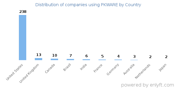 PKWARE customers by country