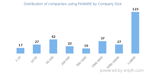 Companies using PKWARE, by size (number of employees)