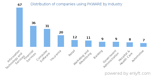 Companies using PKWARE - Distribution by industry