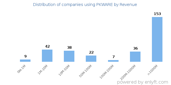 PKWARE clients - distribution by company revenue