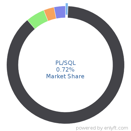 PL/SQL market share in Programming Languages is about 0.72%