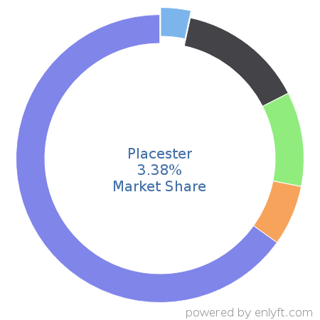 Placester market share in Real Estate & Property Management is about 3.38%