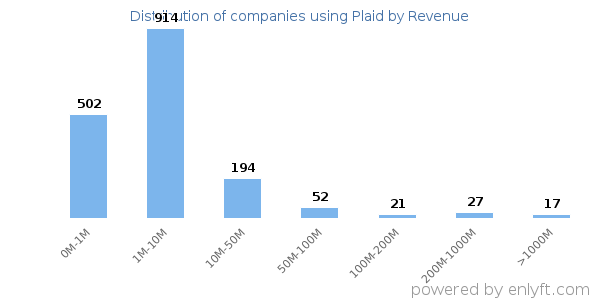 Plaid clients - distribution by company revenue